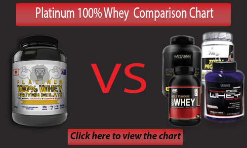 Whey protein isolate comparison chart